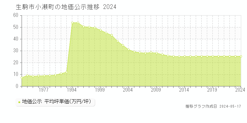 生駒市小瀬町の地価公示推移グラフ 