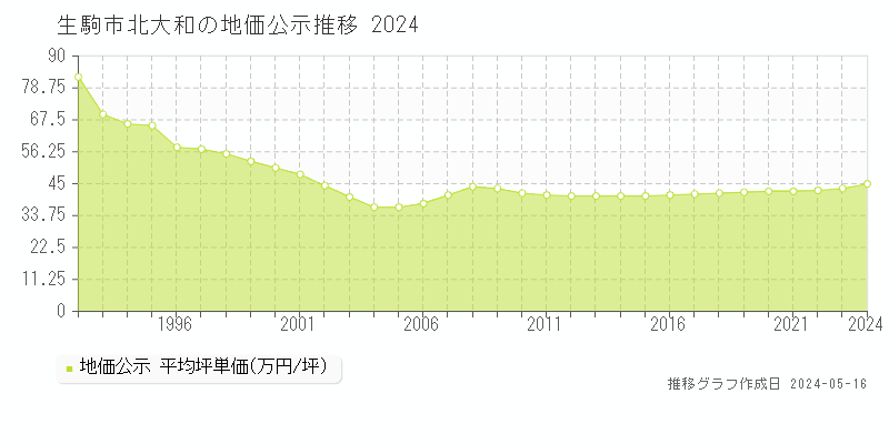 生駒市北大和の地価公示推移グラフ 