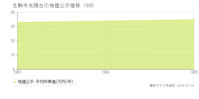 生駒市光陽台の地価公示推移グラフ 
