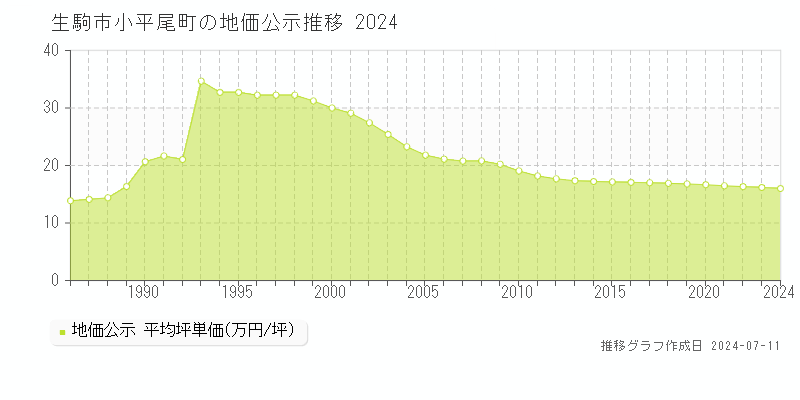 生駒市小平尾町の地価公示推移グラフ 