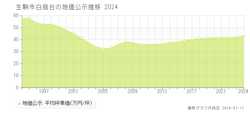 生駒市白庭台の地価公示推移グラフ 
