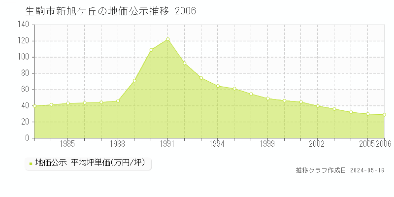 生駒市新旭ケ丘の地価公示推移グラフ 