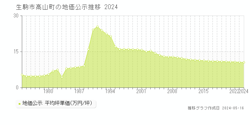 生駒市高山町の地価公示推移グラフ 