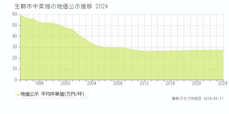 生駒市中菜畑の地価公示推移グラフ 