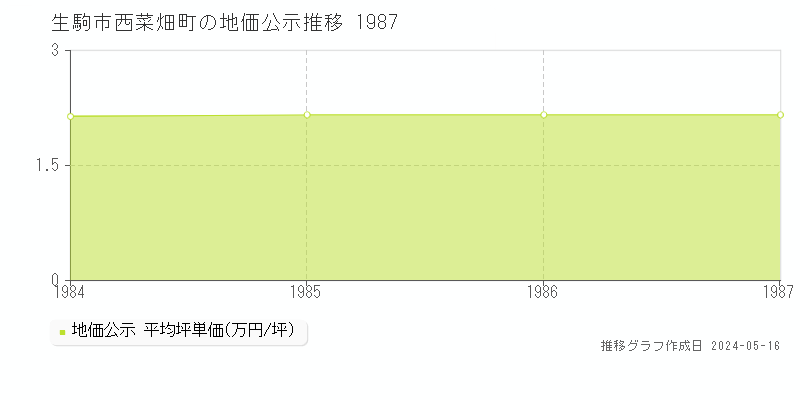 生駒市西菜畑町の地価公示推移グラフ 