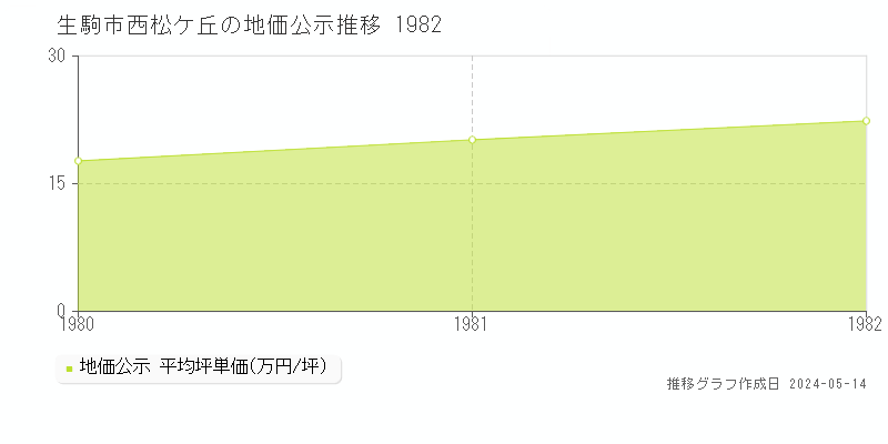 生駒市西松ケ丘の地価公示推移グラフ 