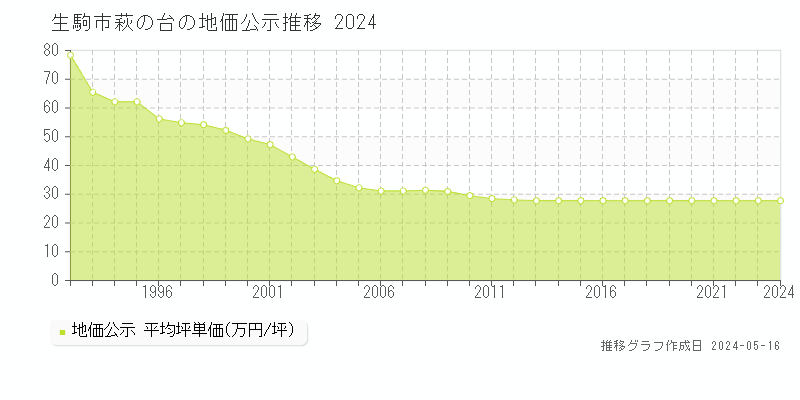 生駒市萩の台の地価公示推移グラフ 