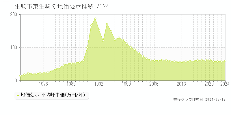 生駒市東生駒の地価公示推移グラフ 