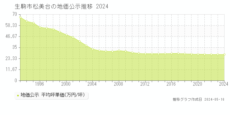 生駒市松美台の地価公示推移グラフ 