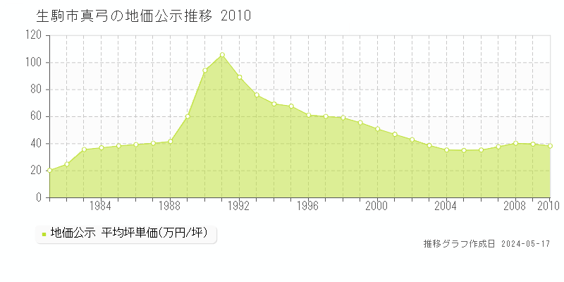 生駒市真弓の地価公示推移グラフ 