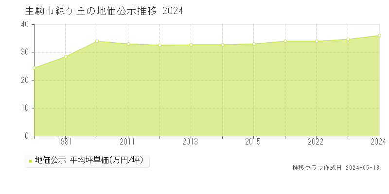 生駒市緑ケ丘の地価公示推移グラフ 
