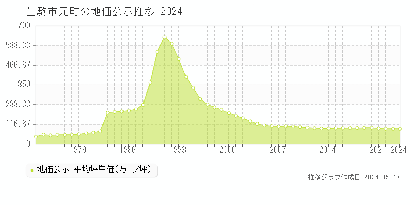 生駒市元町の地価公示推移グラフ 