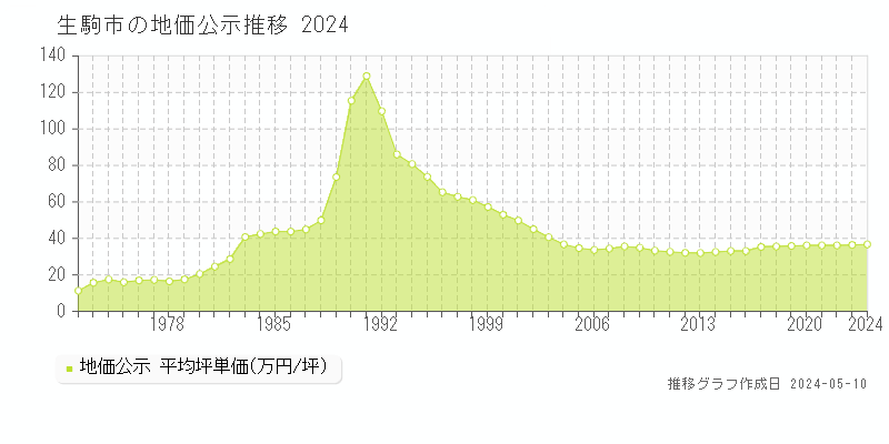 生駒市全域の地価公示推移グラフ 
