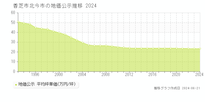 香芝市北今市の地価公示推移グラフ 