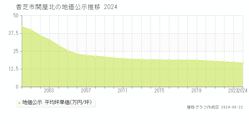 香芝市関屋北の地価公示推移グラフ 