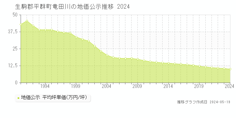 生駒郡平群町竜田川の地価公示推移グラフ 