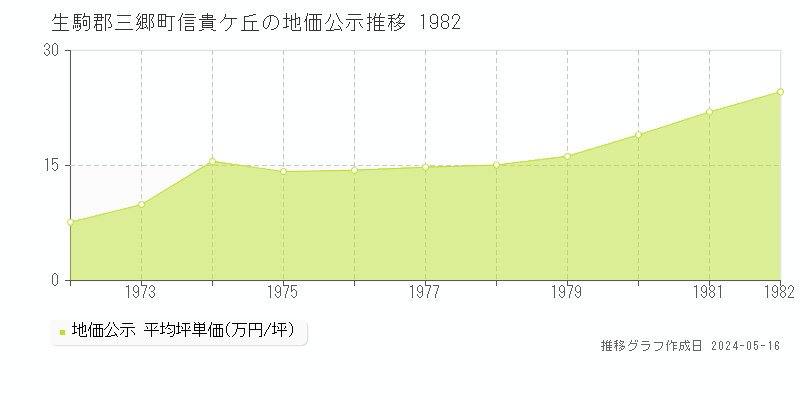 生駒郡三郷町信貴ケ丘の地価公示推移グラフ 