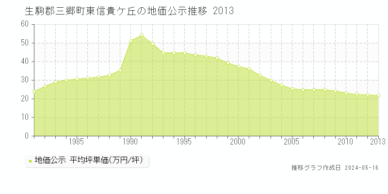 生駒郡三郷町東信貴ケ丘の地価公示推移グラフ 