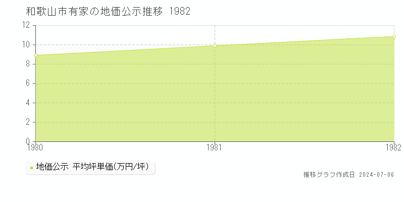 和歌山市有家の地価公示推移グラフ 
