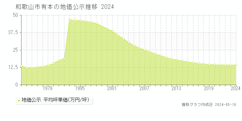 和歌山市有本の地価公示推移グラフ 
