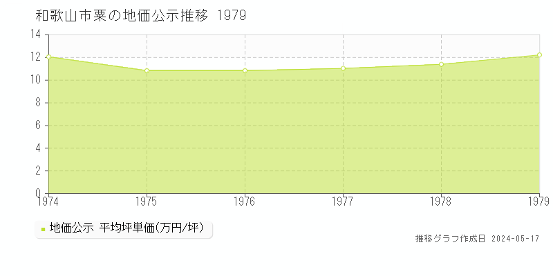 和歌山市粟の地価公示推移グラフ 