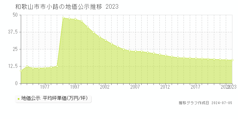 和歌山市市小路の地価公示推移グラフ 