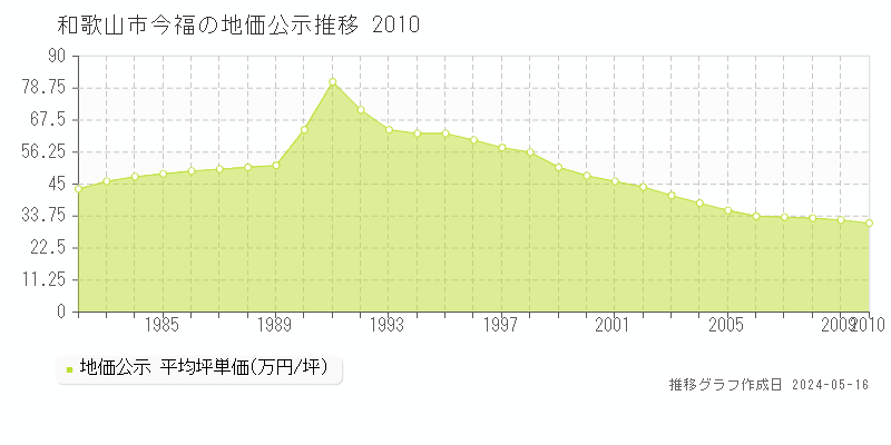 和歌山市今福の地価公示推移グラフ 