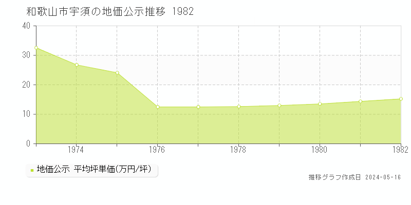 和歌山市宇須の地価公示推移グラフ 