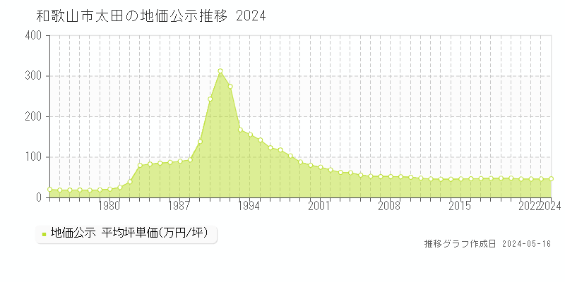 和歌山市太田の地価公示推移グラフ 