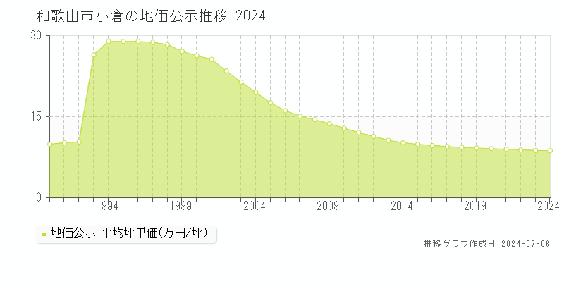 和歌山市小倉の地価公示推移グラフ 