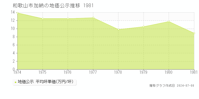 和歌山市加納の地価公示推移グラフ 
