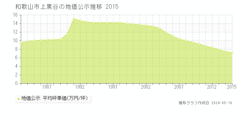 和歌山市上黒谷の地価公示推移グラフ 