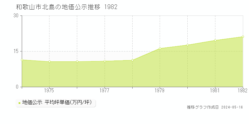 和歌山市北島の地価公示推移グラフ 
