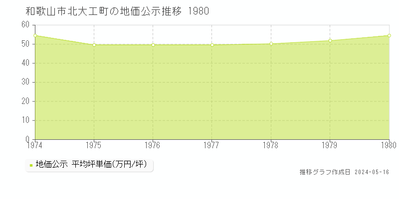 和歌山市北大工町の地価公示推移グラフ 