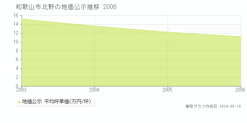 和歌山市北野の地価公示推移グラフ 