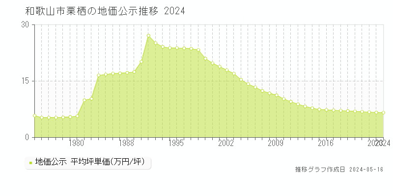 和歌山市栗栖の地価公示推移グラフ 