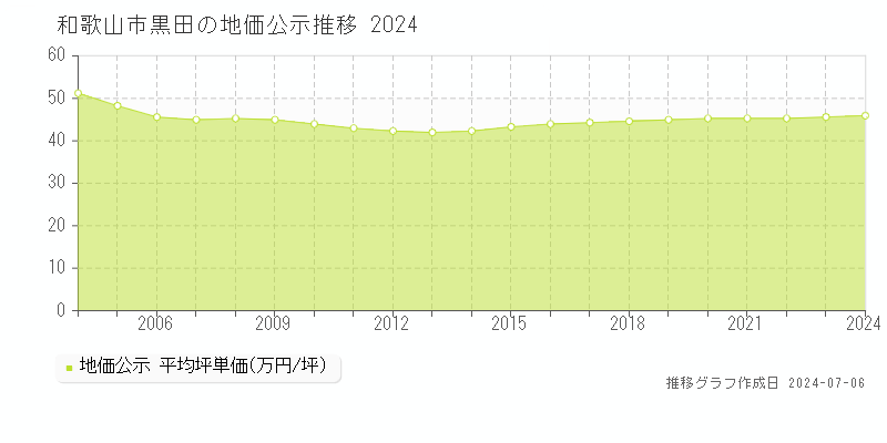 和歌山市黒田の地価公示推移グラフ 