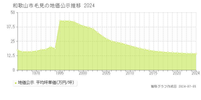 和歌山市毛見の地価公示推移グラフ 