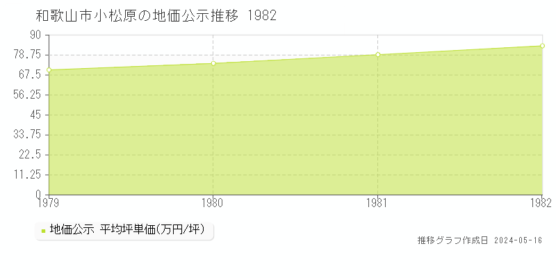 和歌山市小松原の地価公示推移グラフ 
