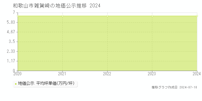 和歌山市雑賀崎の地価公示推移グラフ 
