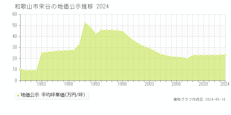 和歌山市栄谷の地価公示推移グラフ 