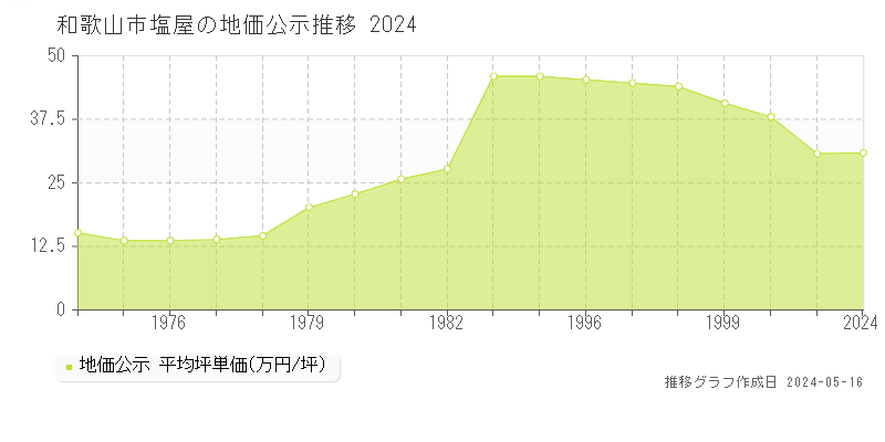 和歌山市塩屋の地価公示推移グラフ 