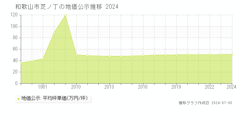 和歌山市芝ノ丁の地価公示推移グラフ 