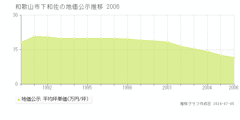 和歌山市下和佐の地価公示推移グラフ 