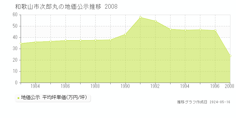 和歌山市次郎丸の地価公示推移グラフ 
