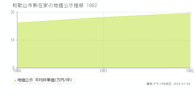 和歌山市新在家の地価公示推移グラフ 