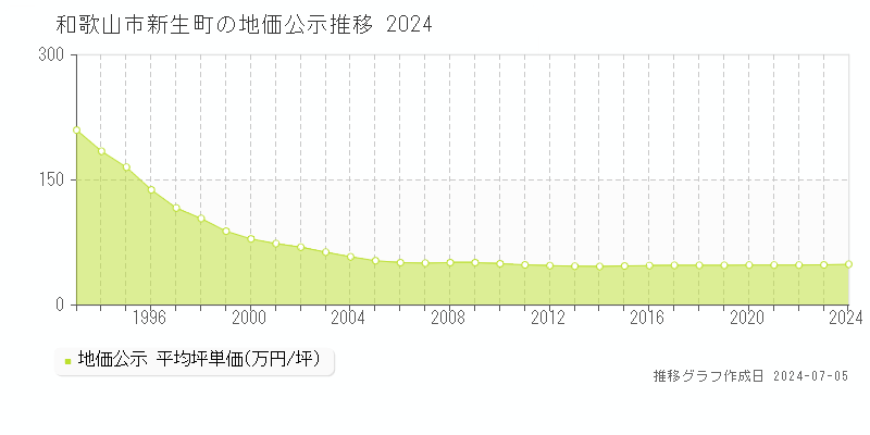 和歌山市新生町の地価公示推移グラフ 