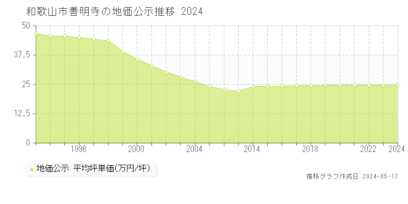和歌山市善明寺の地価公示推移グラフ 