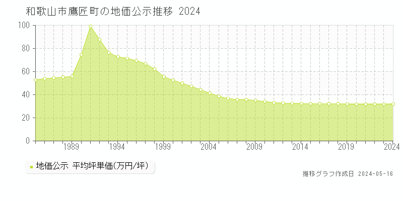 和歌山市鷹匠町の地価公示推移グラフ 