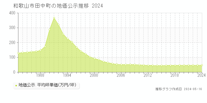 和歌山市田中町の地価公示推移グラフ 